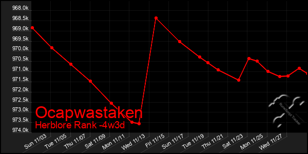 Last 31 Days Graph of Ocapwastaken