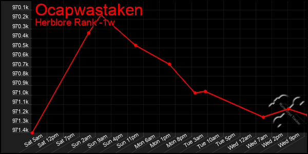 Last 7 Days Graph of Ocapwastaken