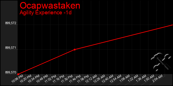 Last 24 Hours Graph of Ocapwastaken