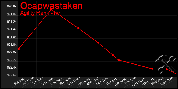 Last 7 Days Graph of Ocapwastaken