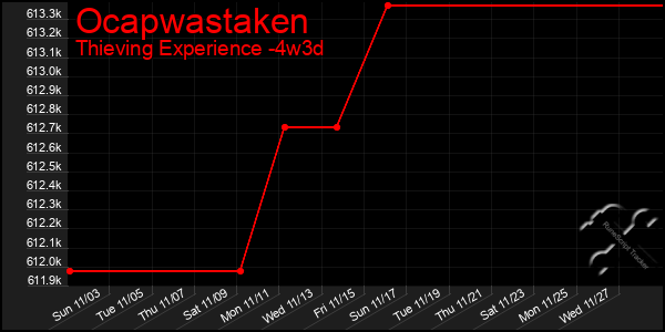 Last 31 Days Graph of Ocapwastaken