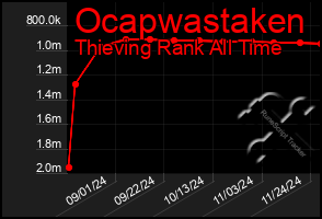 Total Graph of Ocapwastaken