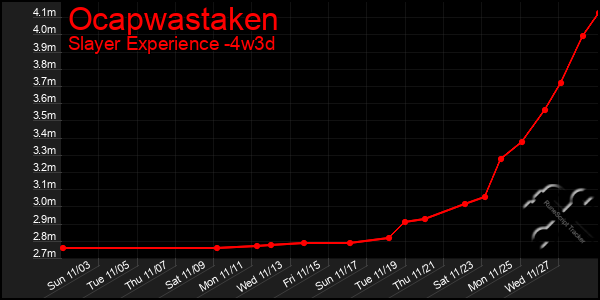 Last 31 Days Graph of Ocapwastaken