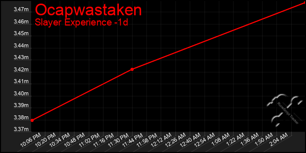 Last 24 Hours Graph of Ocapwastaken