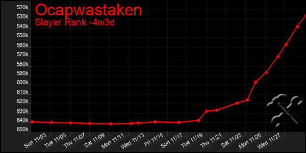 Last 31 Days Graph of Ocapwastaken