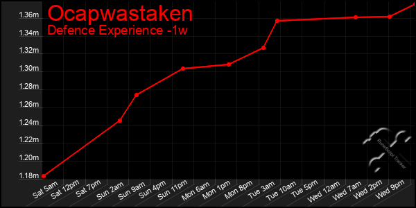 Last 7 Days Graph of Ocapwastaken