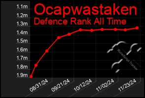 Total Graph of Ocapwastaken