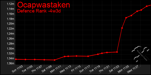 Last 31 Days Graph of Ocapwastaken