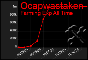 Total Graph of Ocapwastaken