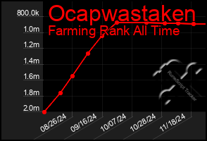 Total Graph of Ocapwastaken