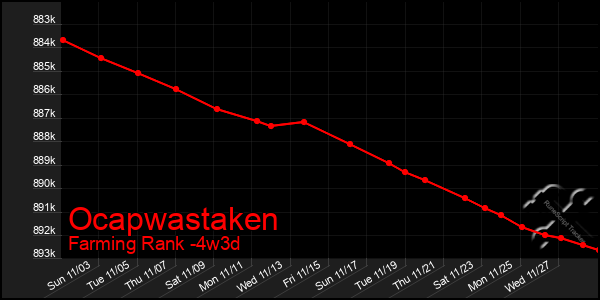 Last 31 Days Graph of Ocapwastaken