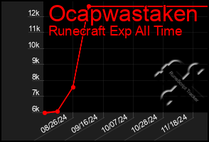 Total Graph of Ocapwastaken