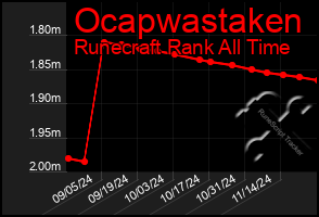 Total Graph of Ocapwastaken