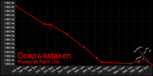 Last 7 Days Graph of Ocapwastaken