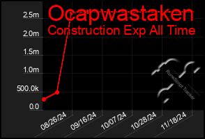 Total Graph of Ocapwastaken