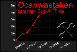 Total Graph of Ocapwastaken