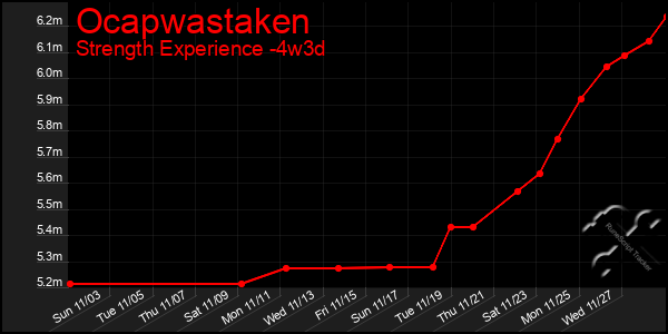 Last 31 Days Graph of Ocapwastaken