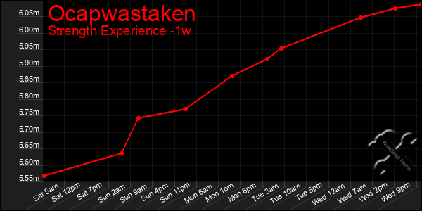 Last 7 Days Graph of Ocapwastaken