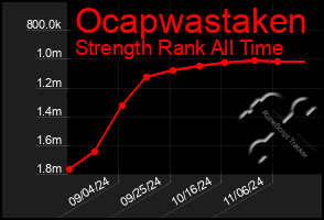 Total Graph of Ocapwastaken