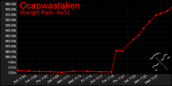 Last 31 Days Graph of Ocapwastaken