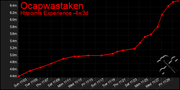 Last 31 Days Graph of Ocapwastaken