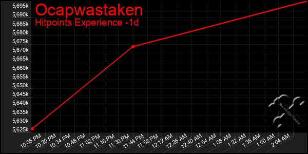 Last 24 Hours Graph of Ocapwastaken