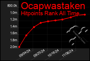 Total Graph of Ocapwastaken