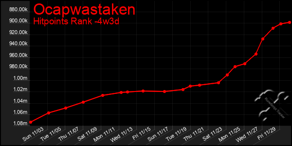 Last 31 Days Graph of Ocapwastaken