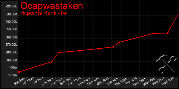 Last 7 Days Graph of Ocapwastaken