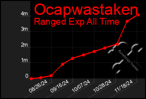 Total Graph of Ocapwastaken