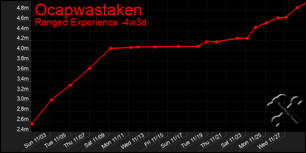 Last 31 Days Graph of Ocapwastaken