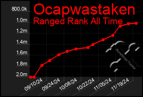 Total Graph of Ocapwastaken