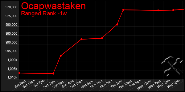 Last 7 Days Graph of Ocapwastaken