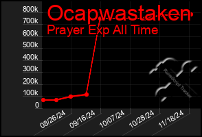 Total Graph of Ocapwastaken