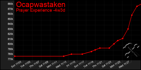 Last 31 Days Graph of Ocapwastaken