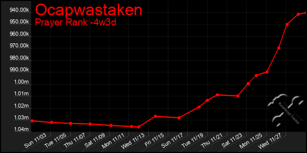 Last 31 Days Graph of Ocapwastaken