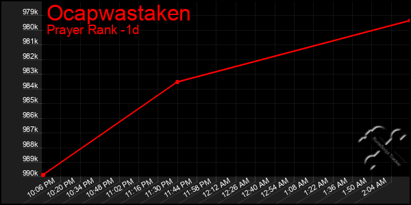 Last 24 Hours Graph of Ocapwastaken