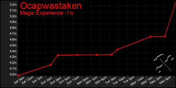 Last 7 Days Graph of Ocapwastaken