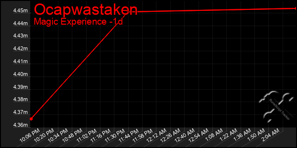 Last 24 Hours Graph of Ocapwastaken