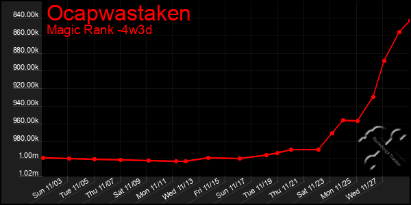 Last 31 Days Graph of Ocapwastaken