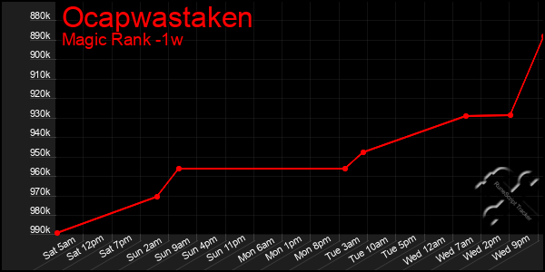 Last 7 Days Graph of Ocapwastaken