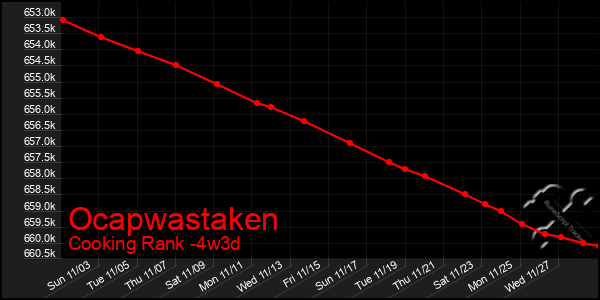 Last 31 Days Graph of Ocapwastaken