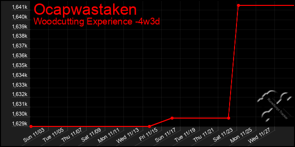 Last 31 Days Graph of Ocapwastaken