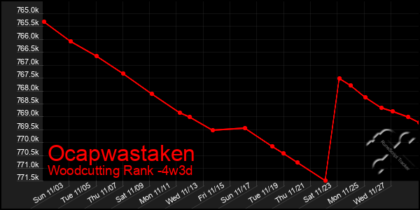 Last 31 Days Graph of Ocapwastaken