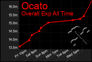 Total Graph of Ocato