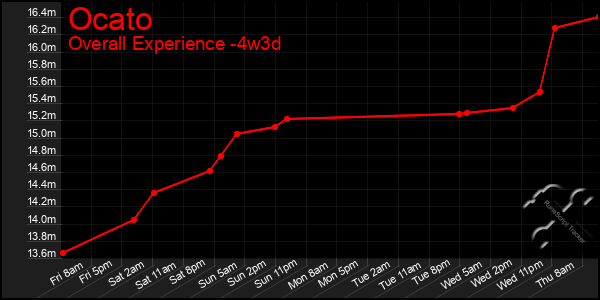 Last 31 Days Graph of Ocato