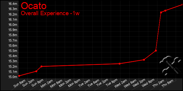 Last 7 Days Graph of Ocato