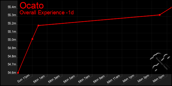 Last 24 Hours Graph of Ocato