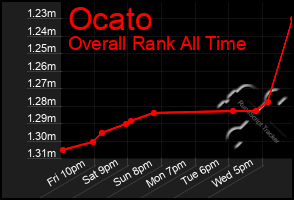 Total Graph of Ocato