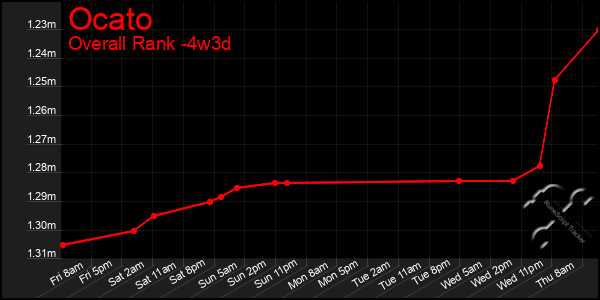 Last 31 Days Graph of Ocato